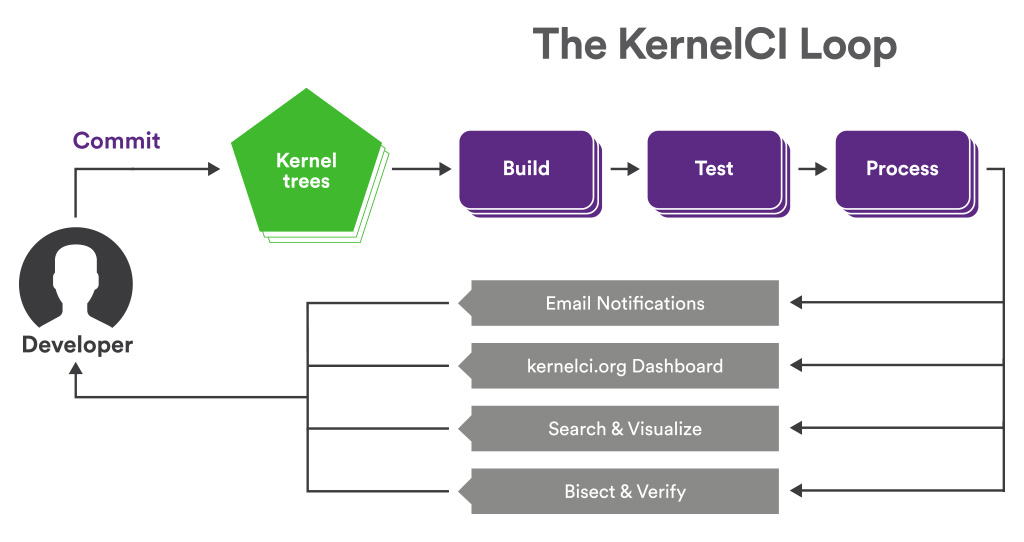 The KernelCI Loop