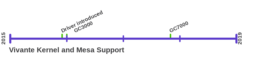 Etnaviv driver development timeline