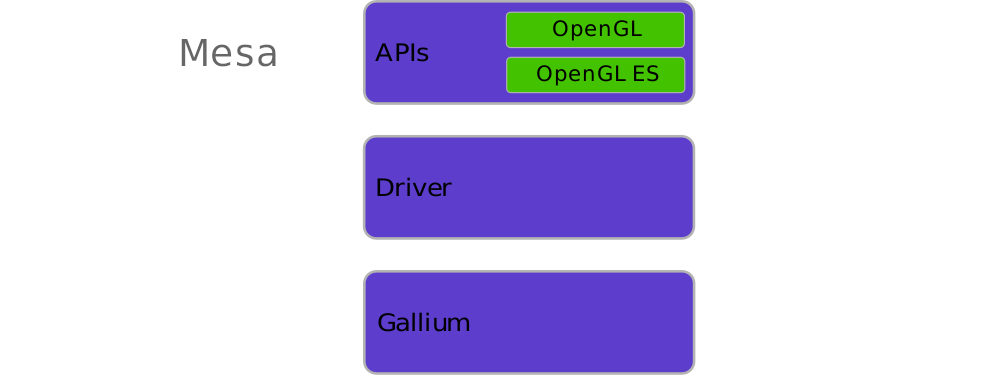Mesa internals