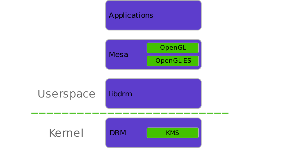 Linux graphics stack