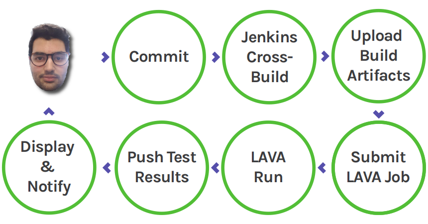 GStreamer CI support for embedded devices