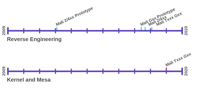 Arm driver timeline