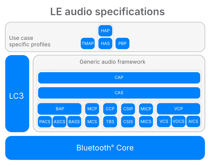 Collabora - Bluetooth LE audio specifications diagram