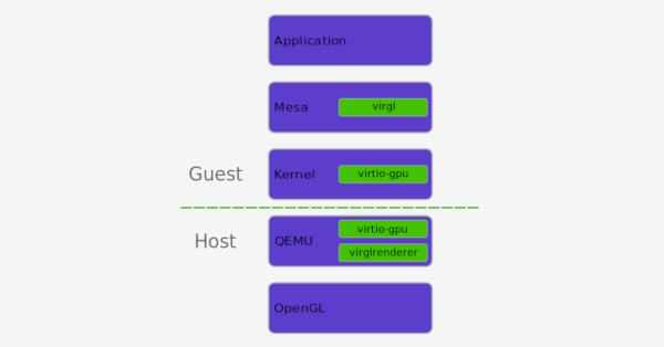 Virtualizing GPU Access