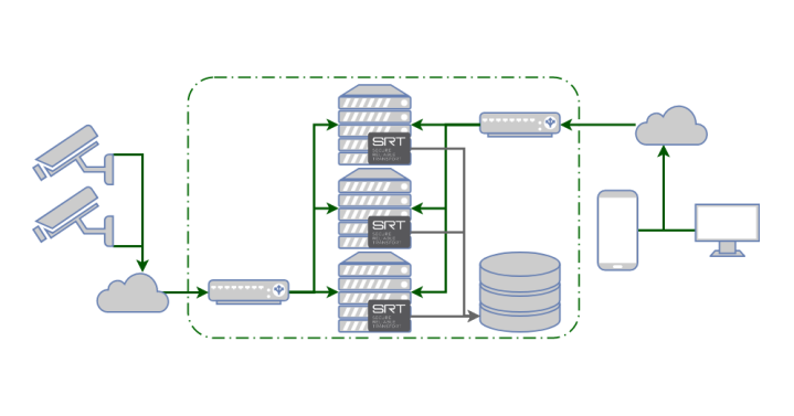 Low latency streaming of security video feeds with SRT and GStreamer