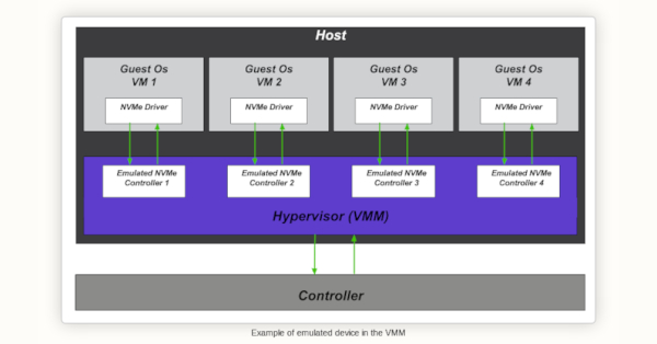 Increased performance of emulated NVMe devices