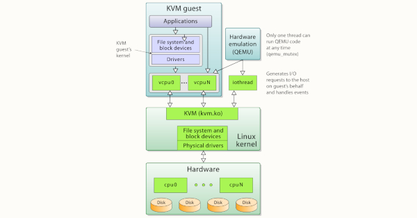 Setting up QEMU-KVM for kernel development