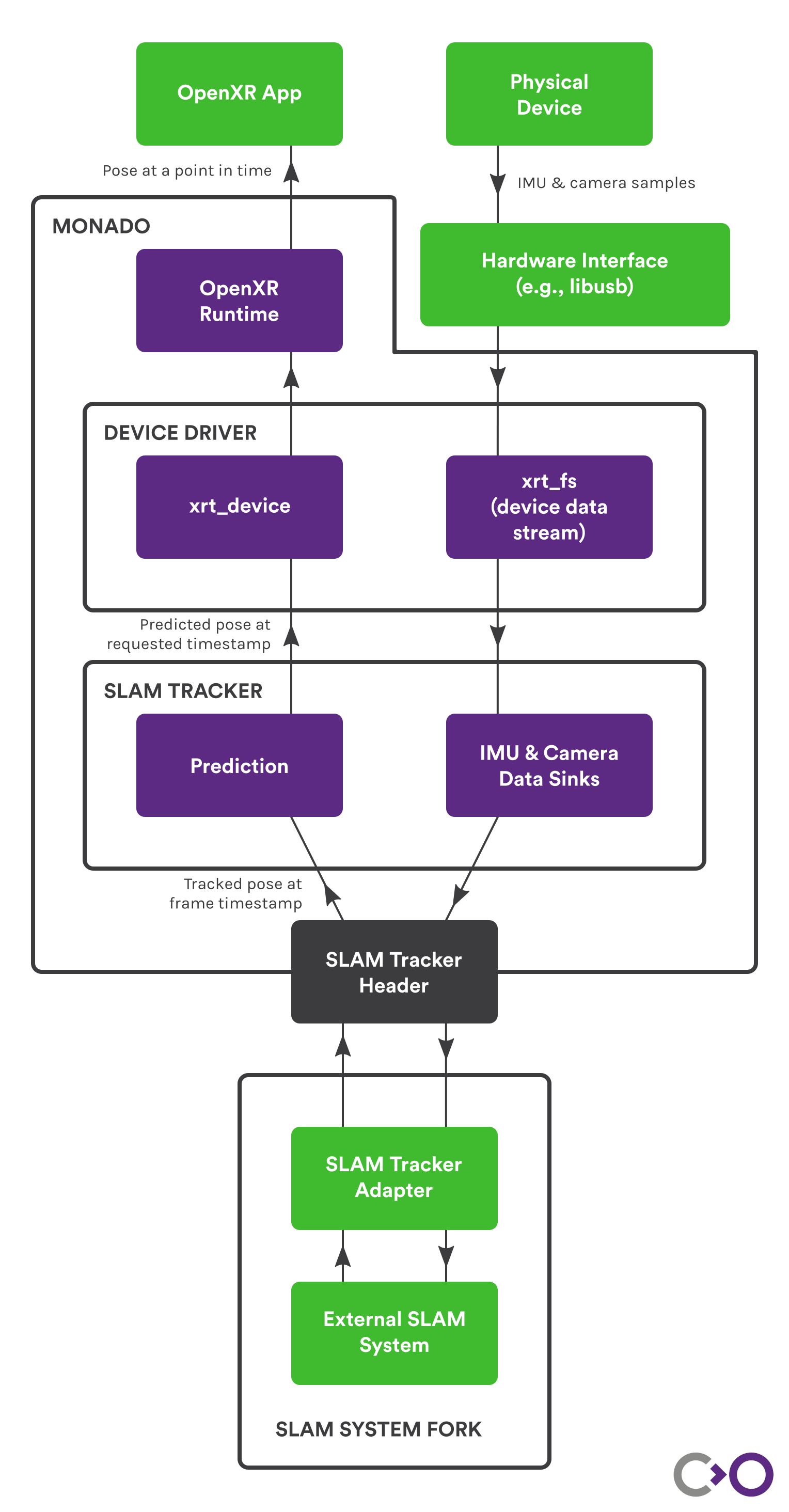 OpenXR SLAM system data flow in Monado