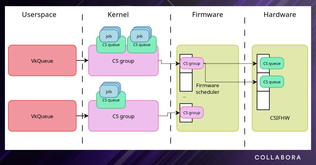 PanCSF: A new DRM driver for Mali CSF-based GPUs