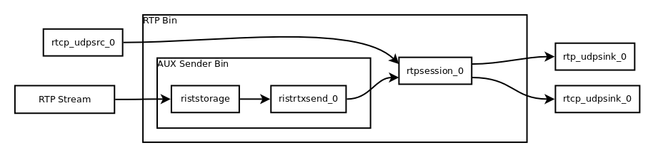 Pipeline inside the ristsink element.