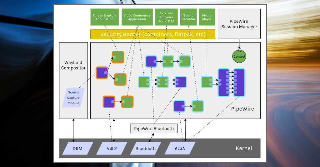 WirePlumber, the PipeWire session manager