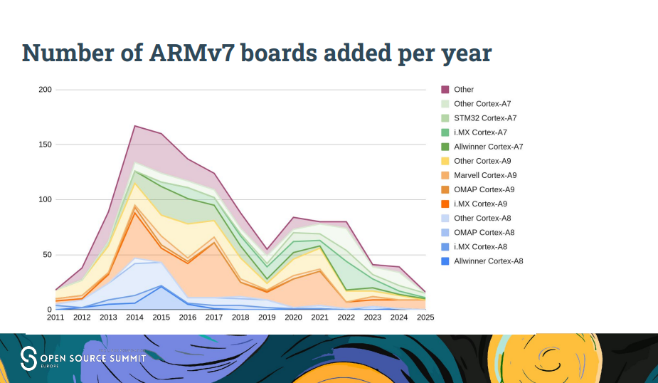 ARMv7 boards