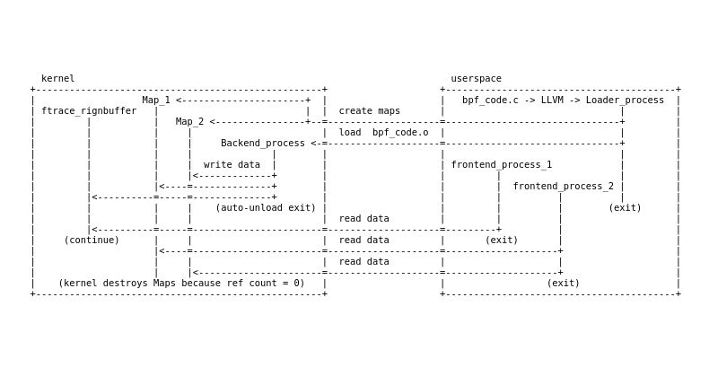 An eBPF overview, part 3: Walking up the software stack