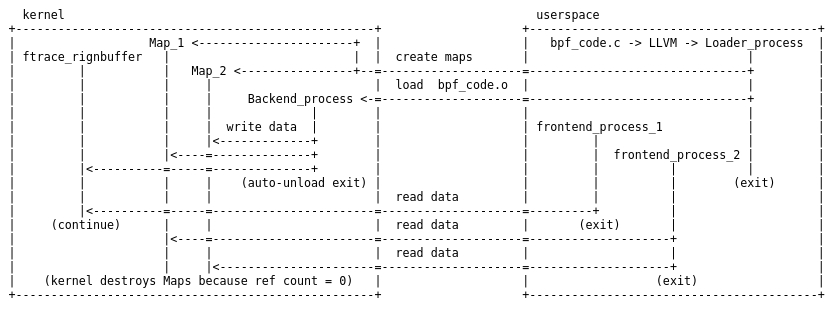 Single user eBPF application spanning multiple processes.