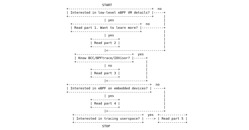 An eBPF overview, part 1: Introduction