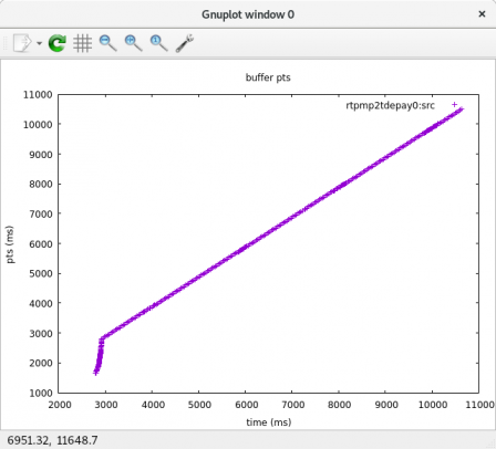 Graph of the pts/dts produced by each src pad over time.