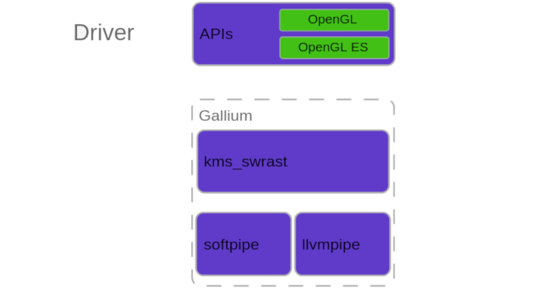 kms_swrast: A hardware-backed graphics driver