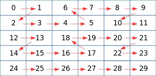 Figure 2. Buffer Layout for NV12 Format with Tiled Modifier.