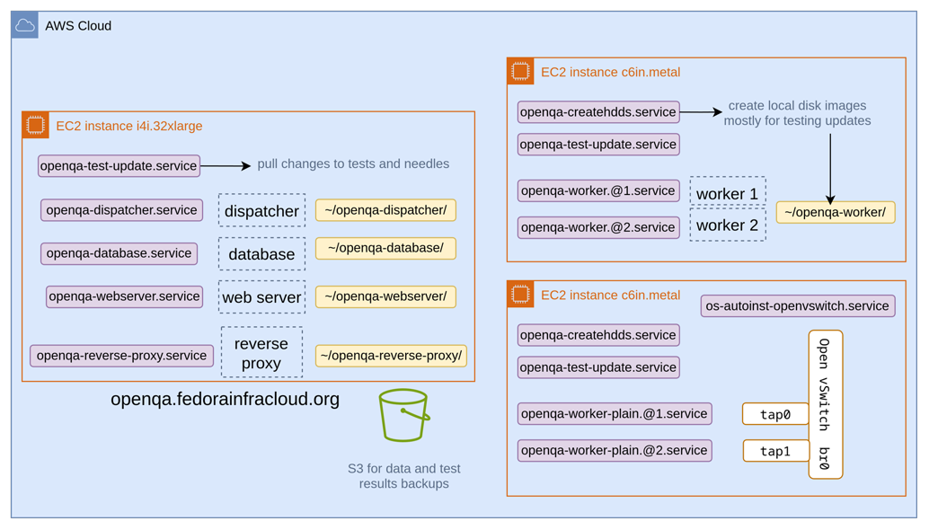 Collabora - complex production-level deployment of openQA with multiple containers and services