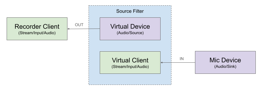 Collabora - WirePlumber Source Filter