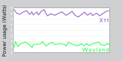 Graph showing frame latency