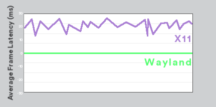 Graph showing frame latency