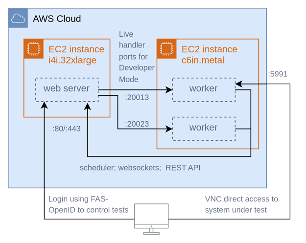 Collabora - web and worker in separate containers